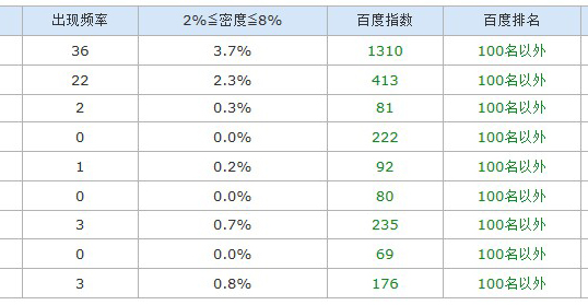 百度排名优化