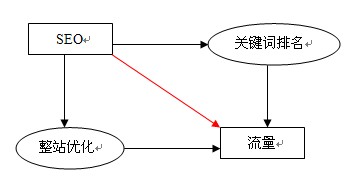 网站优化之外链