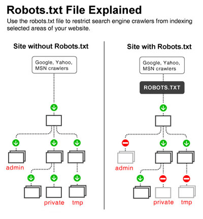 搜索引擎robots