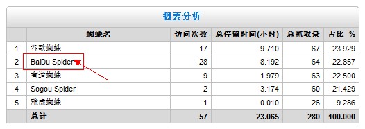 搜索引擎蜘蛛日志